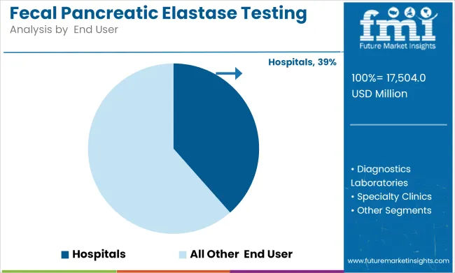 Fecal Pancreatic Elastase Testing Market Analysis By  end User